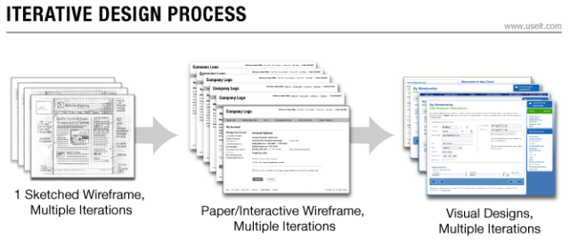 Iterativer Designprozess