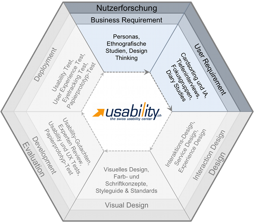 Usability Lifecycle Nutzerforschung