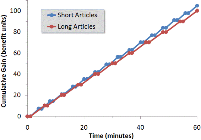 Nutzeneinheiten beim Lesen von langen bzw. kurzen Artikeln