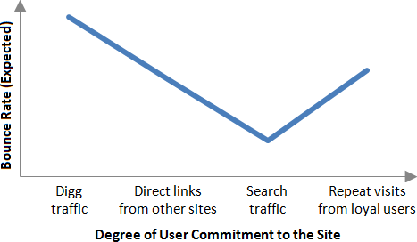 Aussteigerraten der vier Niveaus des Nutzerinteresses