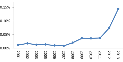 Wachstum der Intranet-Teamgrösse 