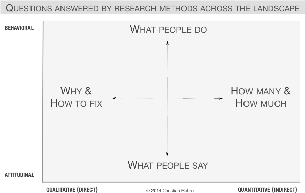 Fragestellungen qualitative und quantitative Forschung