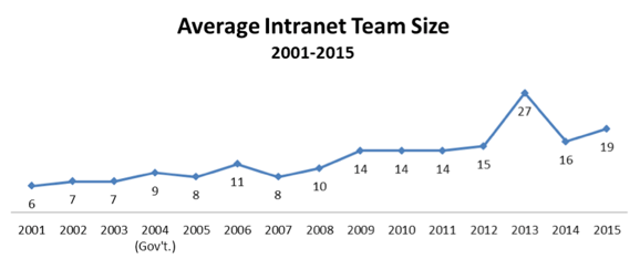 Durchschnittliche Grösse des Intranet-Teams