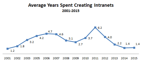 Durschnittliche Zeit zur Erstellung eines Intranets