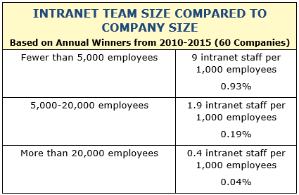 Intranet-Teamgrösse im Vergleich zum ganzen Unternehmen