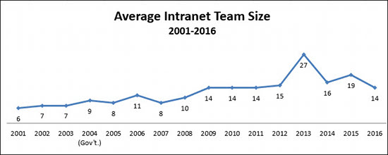 Durchschnittliche Grösse des Intranet-Teams: 2001–2016