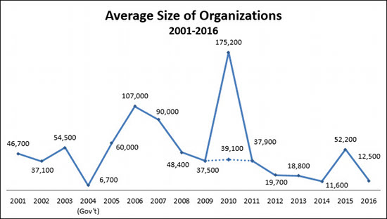 Durchschnittliche Unternehmensgrösse: 2001–2016