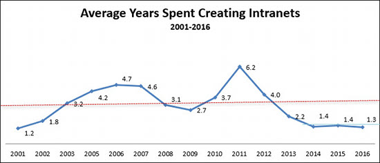 Das Bild zeigt die durchschnittliche Anzahl Jahre, die nötig sind, um ein Intranet zu erstellen.