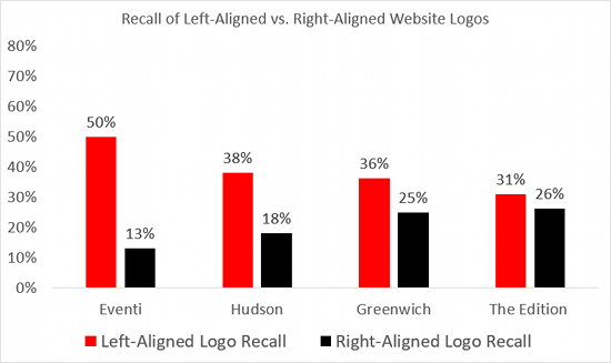 Recall Rates bei rechts-, bzw. linksbündigen Logos