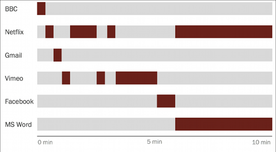 Die Grafik zeigt die Resultate einer Self-Recording Feldstudie.