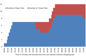 Bar chart of the number of open and closed tabs while a Millennial user was online