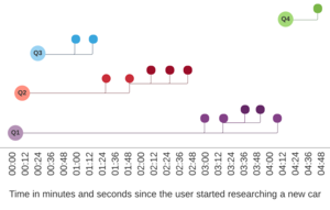 Timeline showing how 'parent' tabs spawned multiple 'child' tabs during a Millennial user's online research task